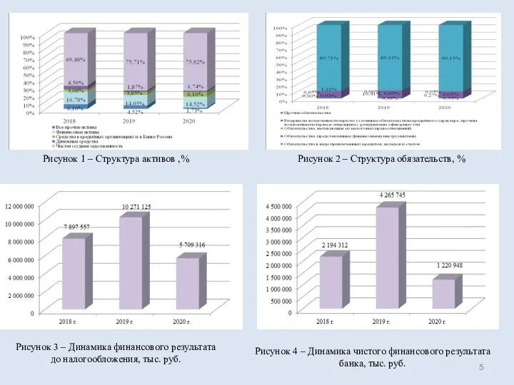 Рисунок 1 – Структура активов ,% Рисунок 2 – Структура обязательств, %