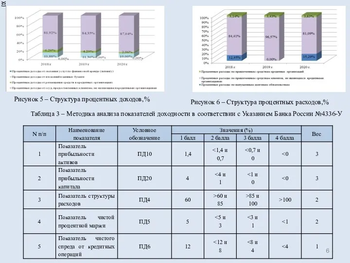 Рисунок 5 – Структура процентных доходов,% Рисунок 6 – Структура процентных расходов,%