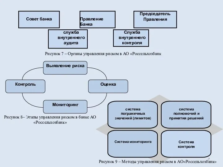 Совет банка Правление Банка Председатель Правления служба внутреннего аудита Служба внутреннего контроля