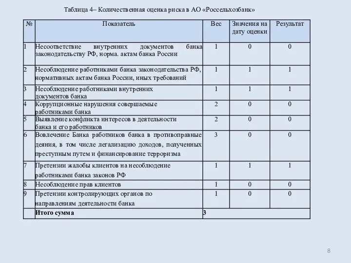 Таблица 4– Количественная оценка риска в АО «Россельхозбанк»