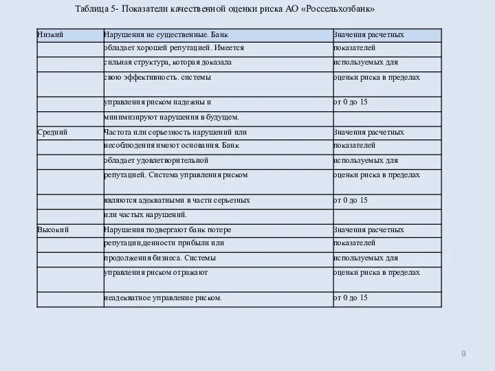 Таблица 5- Показатели качественной оценки риска АО «Россельхозбанк»