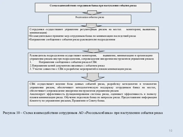 Рисунок 10 – Схема взаимодействия сотрудников АО «Россельхозбанка» при наступлении события риска