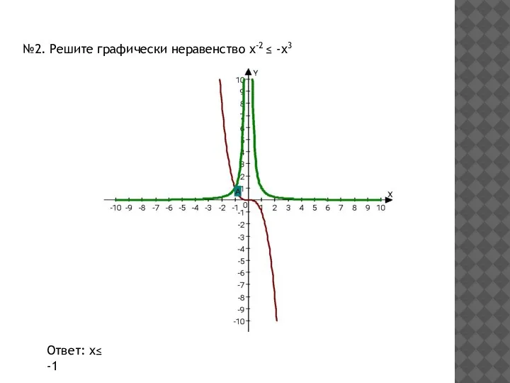 №2. Решите графически неравенство х-2 ≤ -х3 Ответ: х≤ -1