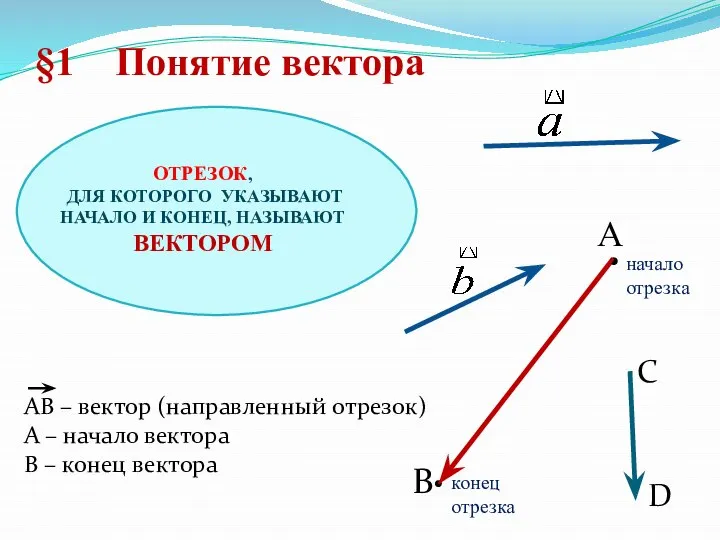 B • АВ – вектор (направленный отрезок) А – начало вектора В