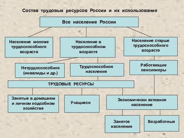 Состав трудовых ресурсов России и их использование Все население России Население моложе