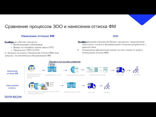 Сравнение процессов ЗОО и нанесения оттиска ФМ ЗОО Клиент: Оптимизация внутренних бизнес