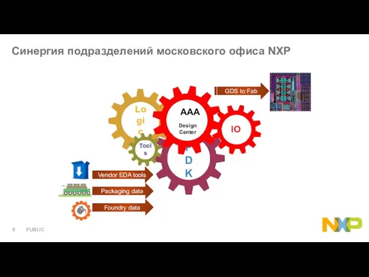 Синергия подразделений московского офиса NXP Foundry data Packaging data Vendor EDA tools