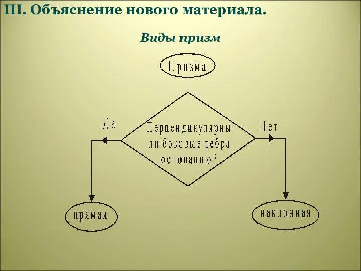 III. Объяснение нового материала. Виды призм