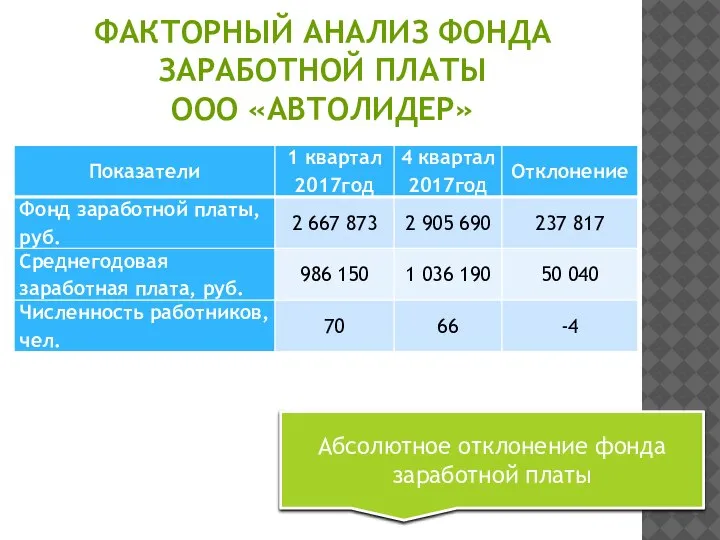 ФАКТОРНЫЙ АНАЛИЗ ФОНДА ЗАРАБОТНОЙ ПЛАТЫ ООО «АВТОЛИДЕР» Абсолютное отклонение фонда заработной платы