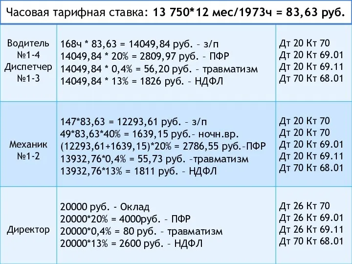Часовая тарифная ставка: 13 750*12 мес/1973ч = 83,63 руб.