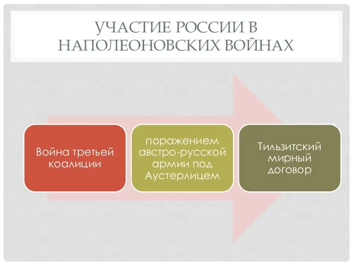 УЧАСТИЕ РОССИИ В НАПОЛЕОНОВСКИХ ВОЙНАХ