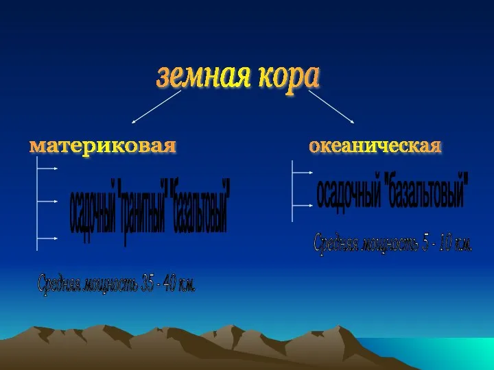 земная кора материковая океаническая осадочный "гранитный" "базальтовый" осадочный "базальтовый" Средняя мощность 35