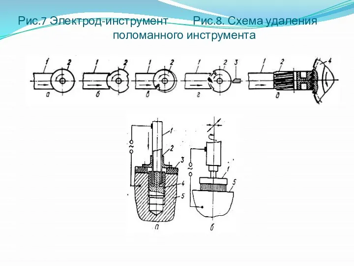 Рис.7 Электрод-инструмент Рис.8. Схема удаления поломанного инструмента