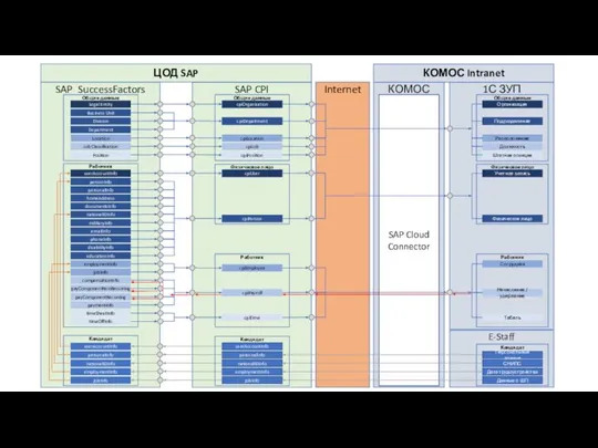 SAP SuccessFactors E-Staff SAP CPI Internet ЦОД SAP Работник userAccountInfo personInfo personalInfo