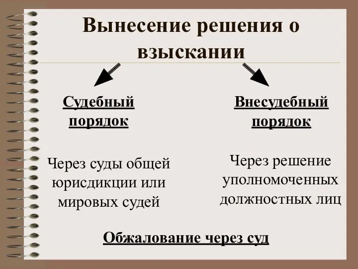 Вынесение решения о взыскании Судебный порядок Внесудебный порядок Через суды общей юрисдикции