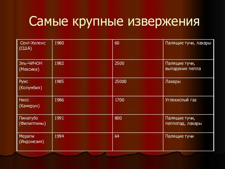 Самые крупные извержения