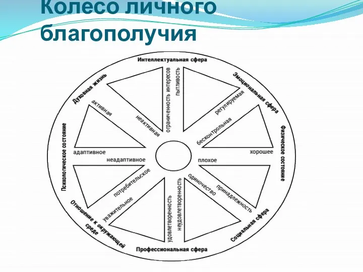 Колесо личного благополучия