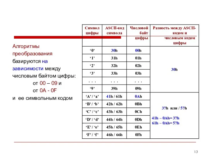 Алгоритмы преобразования базируются на зависимости между числовым байтом цифры: от 00 –