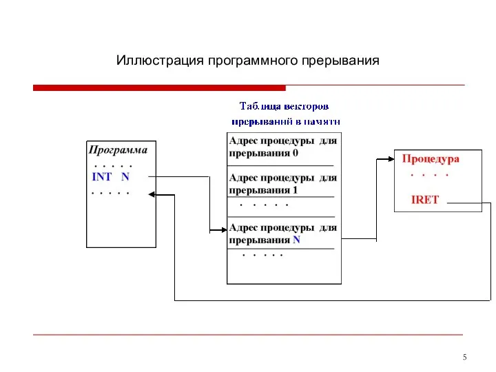 Иллюстрация программного прерывания