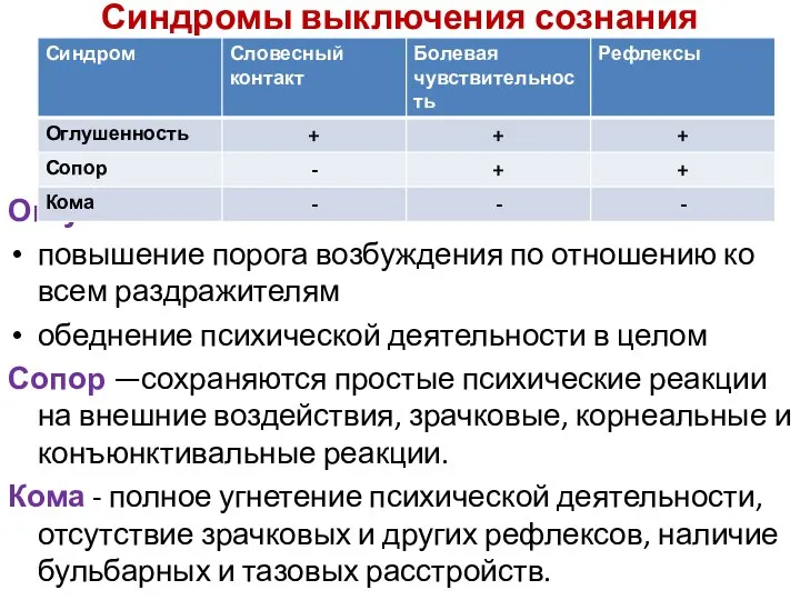 Синдромы выключения сознания Оглушение : повышение порога возбуждения по отношению ко всем