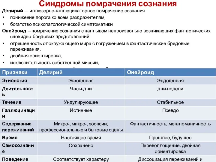 Синдромы помрачения сознания Делирий — иллюзорно-галлюцинаторное помрачение сознания понижение порога ко всем