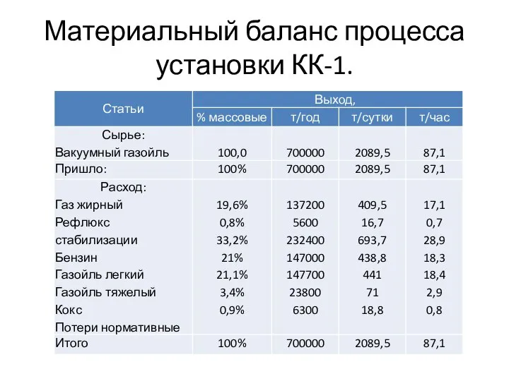 Материальный баланс процесса установки КК-1.