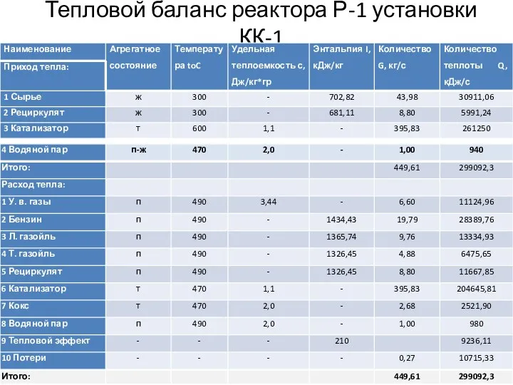 Тепловой баланс реактора Р-1 установки КК-1