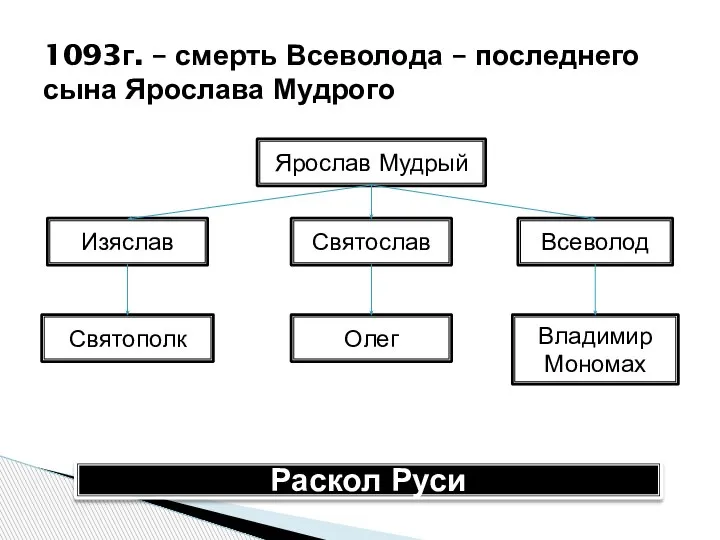 1093г. – смерть Всеволода – последнего сына Ярослава Мудрого Ярослав Мудрый Изяслав