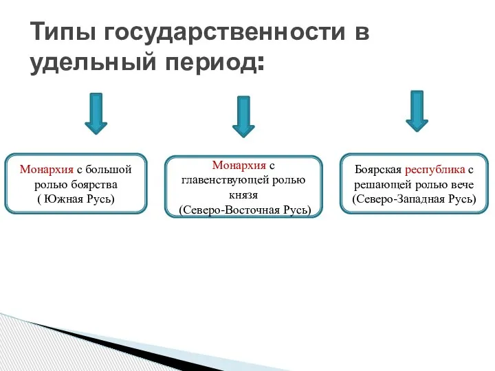 Типы государственности в удельный период: Монархия с большой ролью боярства ( Южная