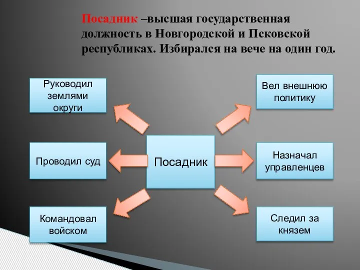 Посадник –высшая государственная должность в Новгородской и Псковской республиках. Избирался на вече