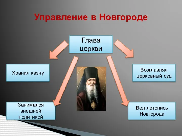 Управление в Новгороде Глава церкви Хранил казну Возглавлял церковный суд Занимался внешней политикой Вел летопись Новгорода