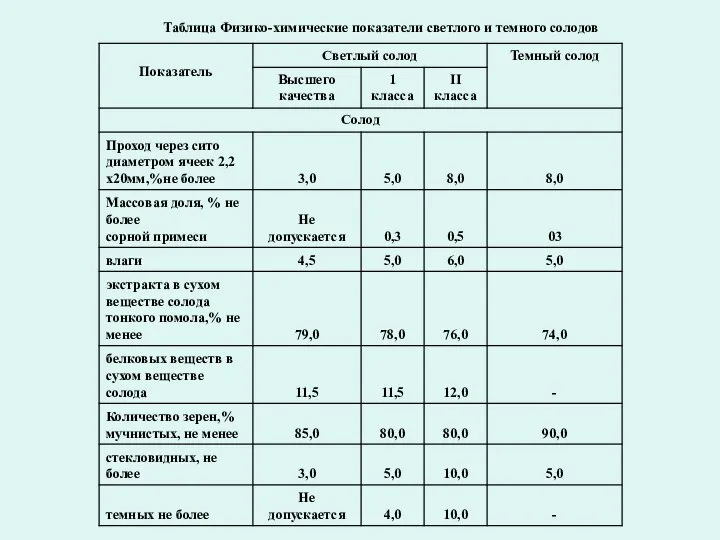 Таблица Физико-химические показатели светлого и темного солодов