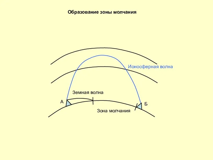 Ионосферная волна А Б Земная волна Зона молчания Образование зоны молчания