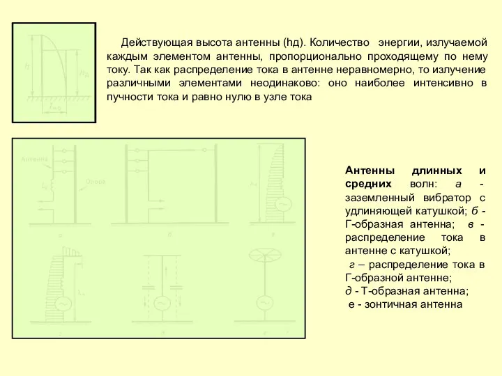 Действующая высота антенны (hд). Количество энергии, излучаемой каждым элементом антенны, пропорционально проходящему