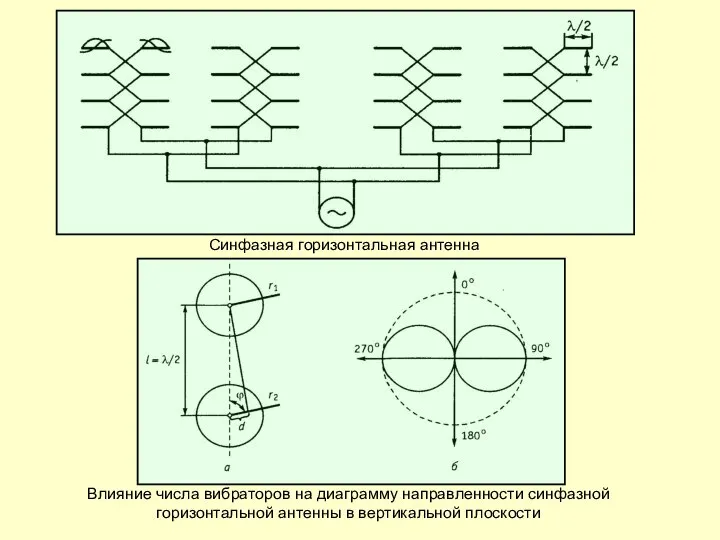 Влияние числа вибраторов на диаграмму направленности синфазной горизонтальной антенны в вертикальной плоскости Синфазная горизонтальная антенна