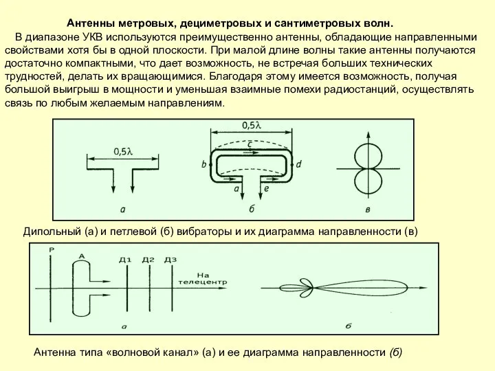Антенны метровых, дециметровых и сантиметровых волн. В диапазоне УКВ используются преимущественно антенны,