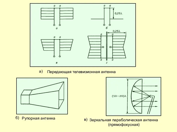 Рупорная антенна Зеркальная параболическая антенна (прямофокусная) Передающая телевизионная антенна а) б) в)