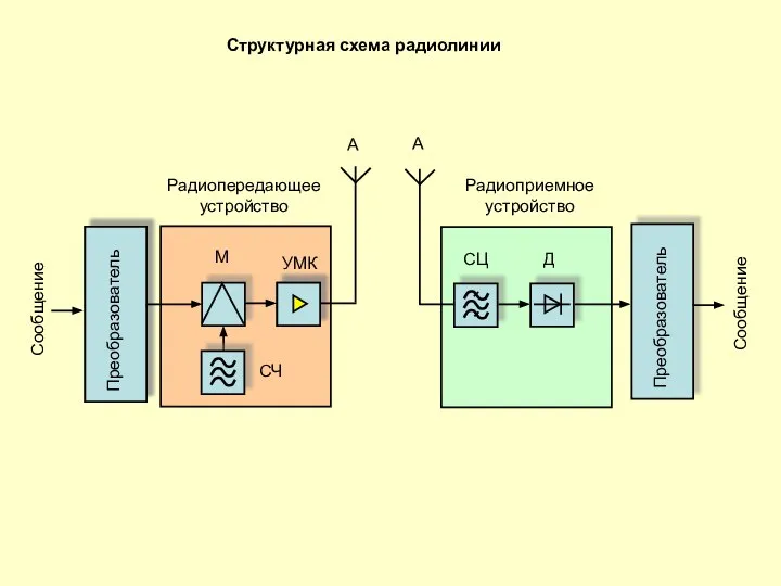 Структурная схема радиолинии Сообщение Сообщение Радиопередающее устройство М СЧ УМК А А Радиоприемное устройство СЦ Д