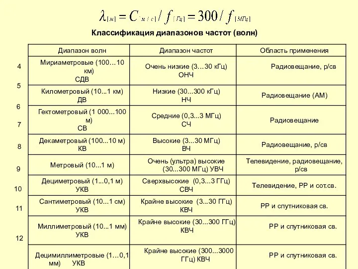 Классификация диапазонов частот (волн) 4 12 5 6 7 8 9 10 11