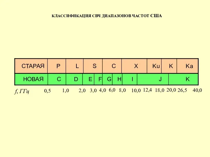 КЛАССИФИКАЦИЯ СВЧ ДИАПАЗОНОВ ЧАСТОТ США 0,5 1,0 2,0 3,0 4,0 6,0 8,0