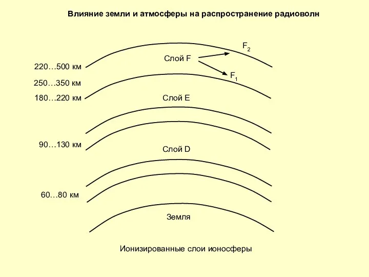 Влияние земли и атмосферы на распространение радиоволн Слой D Слой Е Слой