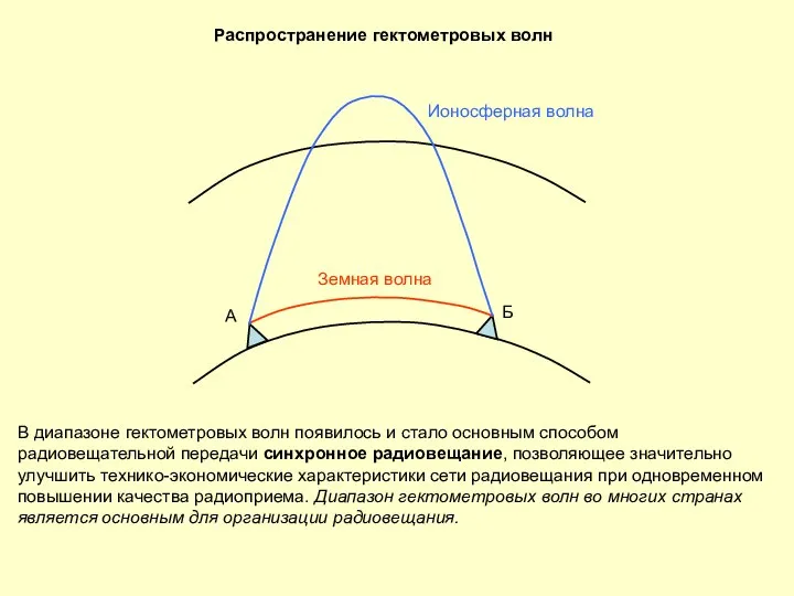 Распространение гектометровых волн А Б Земная волна Ионосферная волна В диапазоне гектометровых