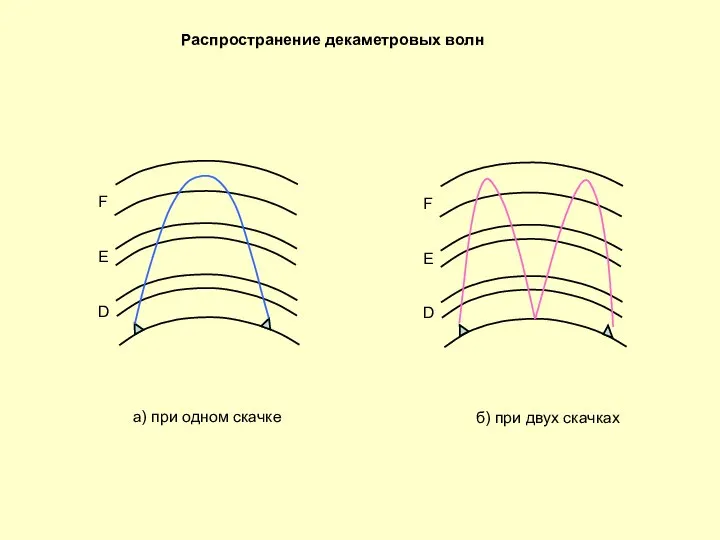 Распространение декаметровых волн а) при одном скачке б) при двух скачках