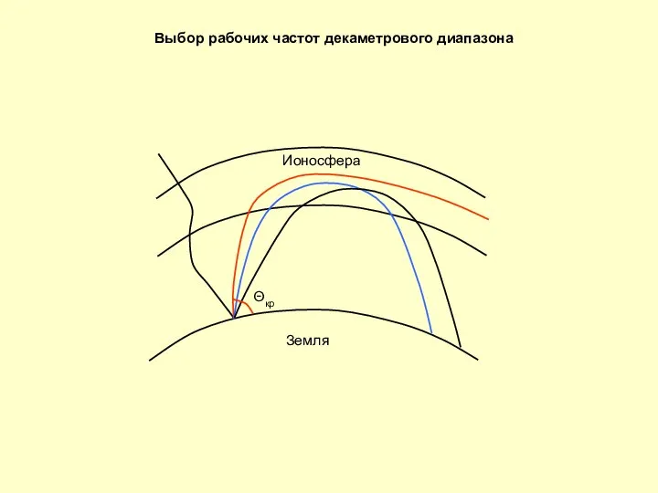 Выбор рабочих частот декаметрового диапазона Земля Θкр Ионосфера