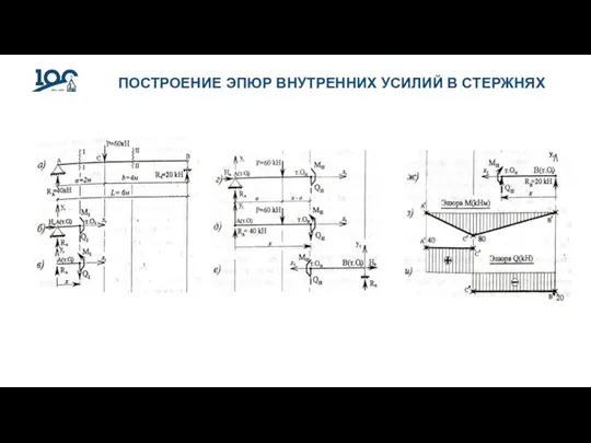 ПОСТРОЕНИЕ ЭПЮР ВНУТРЕННИХ УСИЛИЙ В СТЕРЖНЯХ