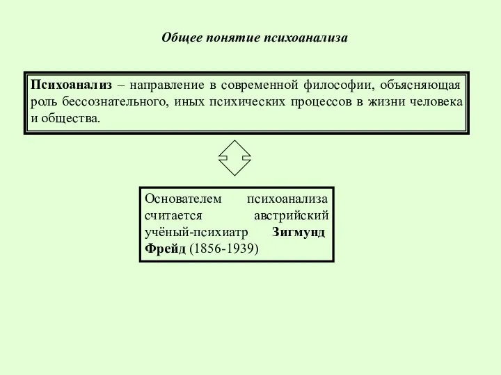 Общее понятие психоанализа Психоанализ – направление в современной философии, объясняющая роль бессознательного,