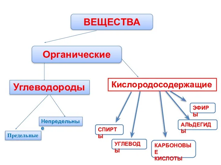 ВЕЩЕСТВА Органические Углеводороды Кислородосодержащие Предельные Непредельные СПИРТЫ УГЛЕВОДЫ КАРБОНОВЫЕ КИСЛОТЫ АЛЬДЕГИДЫ ЭФИРЫ