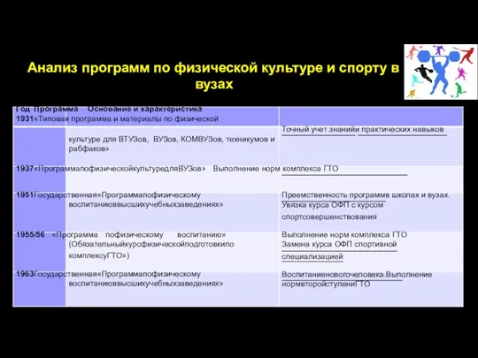 Год Программа Основание и характеристика 1931 «Типовая программа и материалы по физической