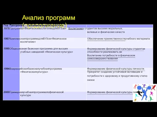 Анализ программ (продолжение) Год Программа Основаниеихарактеристика 1975 Программа«ФизическоевоспитаниедляВУЗов» Воспитаниеу студентов высоких моральных,