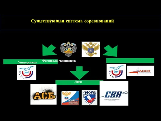 Универсиады Фестивали, чемпионаты Лиги Существующая система соревнований